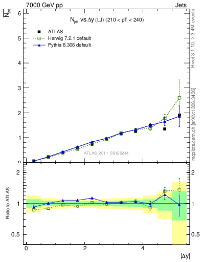 Plot of njets-vs-dy-lj in 7000 GeV pp collisions