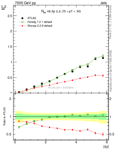 Plot of njets-vs-dy-lj in 7000 GeV pp collisions