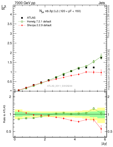 Plot of njets-vs-dy-lj in 7000 GeV pp collisions