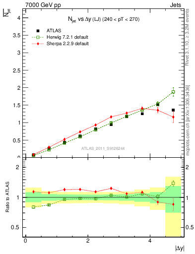 Plot of njets-vs-dy-lj in 7000 GeV pp collisions