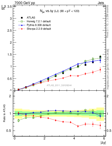 Plot of njets-vs-dy-lj in 7000 GeV pp collisions