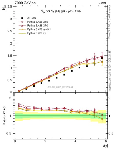 Plot of njets-vs-dy-lj in 7000 GeV pp collisions