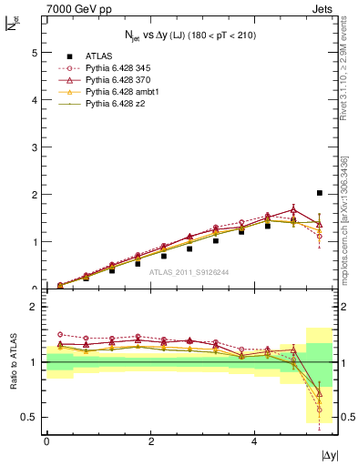 Plot of njets-vs-dy-lj in 7000 GeV pp collisions