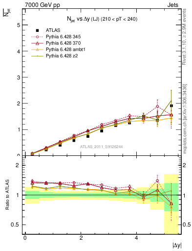 Plot of njets-vs-dy-lj in 7000 GeV pp collisions