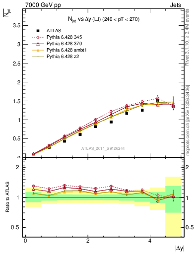 Plot of njets-vs-dy-lj in 7000 GeV pp collisions