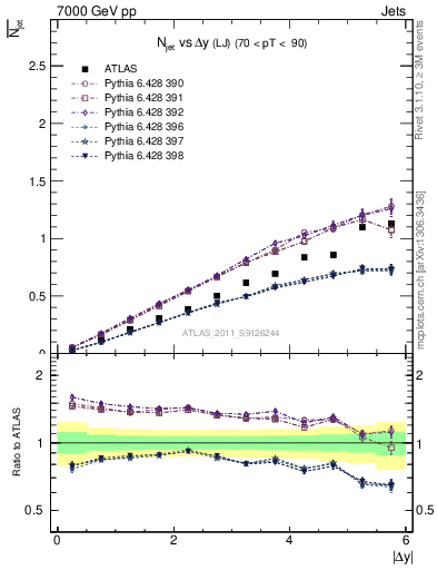 Plot of njets-vs-dy-lj in 7000 GeV pp collisions