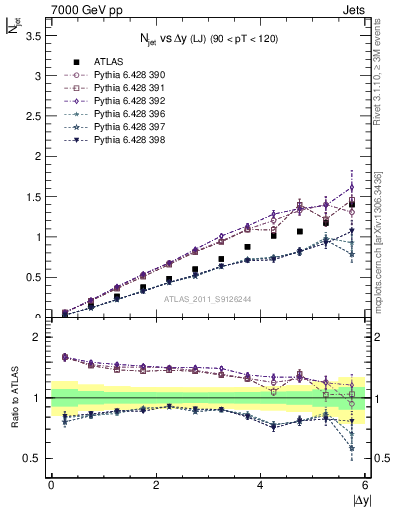 Plot of njets-vs-dy-lj in 7000 GeV pp collisions