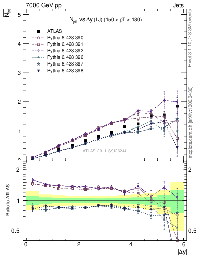 Plot of njets-vs-dy-lj in 7000 GeV pp collisions