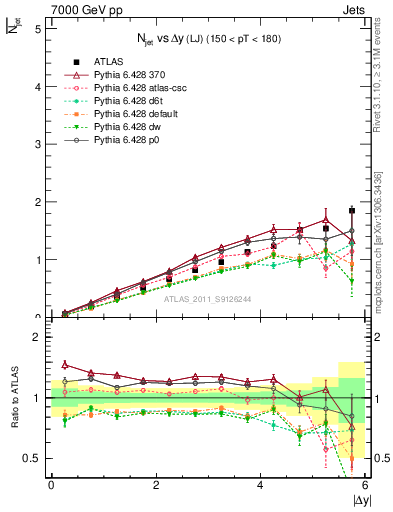 Plot of njets-vs-dy-lj in 7000 GeV pp collisions