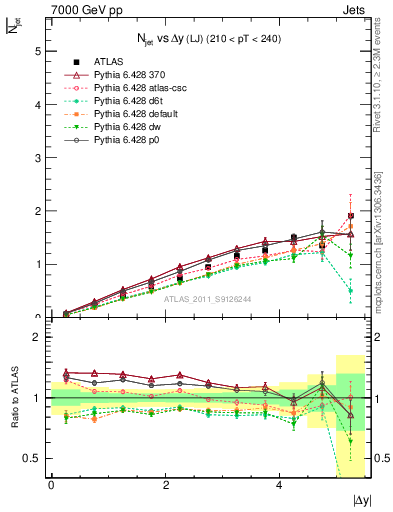 Plot of njets-vs-dy-lj in 7000 GeV pp collisions