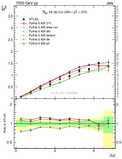 Plot of njets-vs-dy-lj in 7000 GeV pp collisions