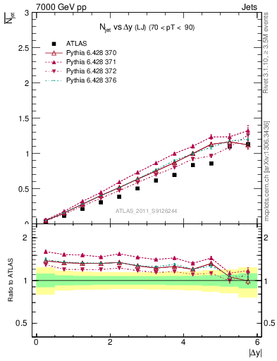 Plot of njets-vs-dy-lj in 7000 GeV pp collisions