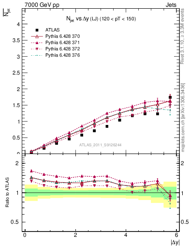 Plot of njets-vs-dy-lj in 7000 GeV pp collisions