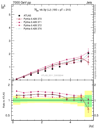 Plot of njets-vs-dy-lj in 7000 GeV pp collisions