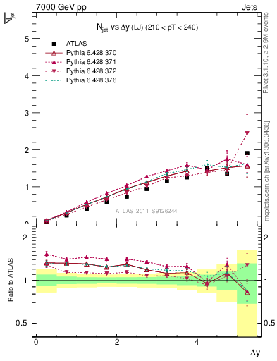 Plot of njets-vs-dy-lj in 7000 GeV pp collisions