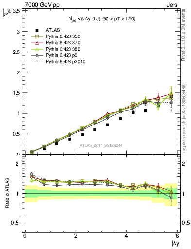 Plot of njets-vs-dy-lj in 7000 GeV pp collisions