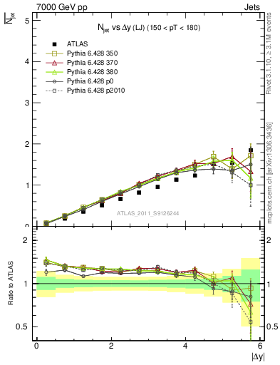 Plot of njets-vs-dy-lj in 7000 GeV pp collisions