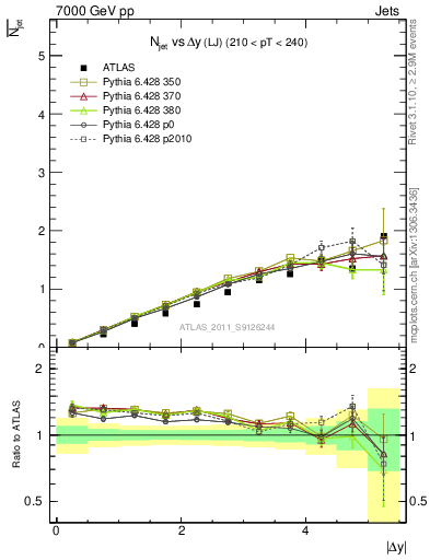 Plot of njets-vs-dy-lj in 7000 GeV pp collisions