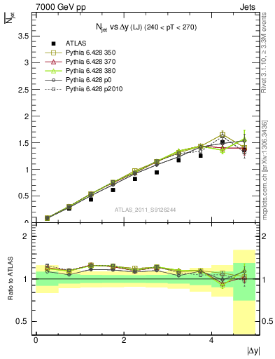 Plot of njets-vs-dy-lj in 7000 GeV pp collisions