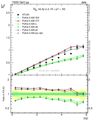 Plot of njets-vs-dy-lj in 7000 GeV pp collisions