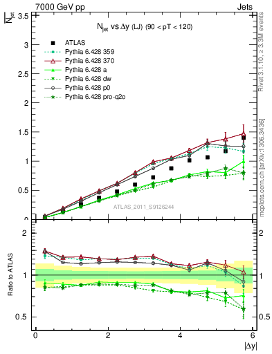 Plot of njets-vs-dy-lj in 7000 GeV pp collisions