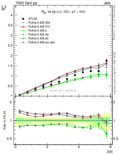 Plot of njets-vs-dy-lj in 7000 GeV pp collisions