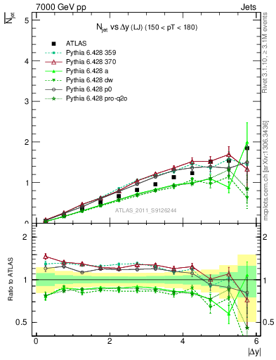 Plot of njets-vs-dy-lj in 7000 GeV pp collisions