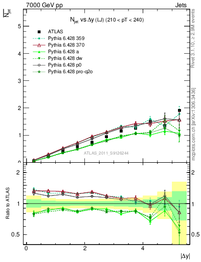 Plot of njets-vs-dy-lj in 7000 GeV pp collisions