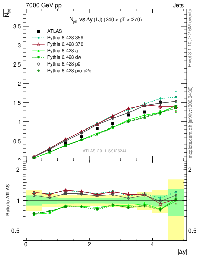 Plot of njets-vs-dy-lj in 7000 GeV pp collisions