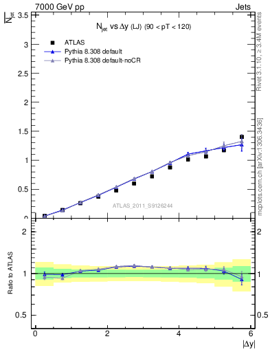 Plot of njets-vs-dy-lj in 7000 GeV pp collisions