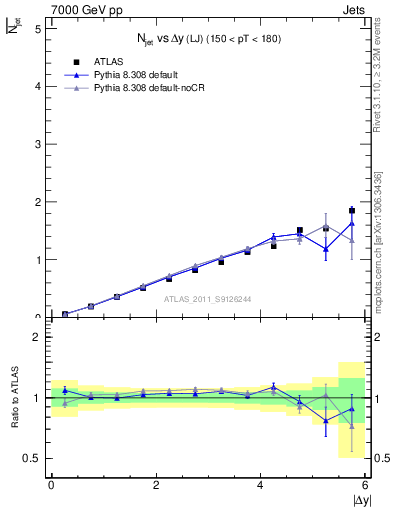 Plot of njets-vs-dy-lj in 7000 GeV pp collisions