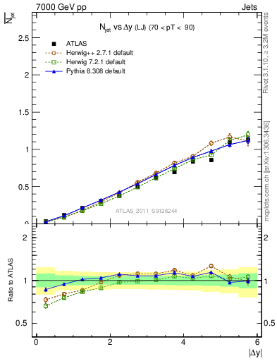 Plot of njets-vs-dy-lj in 7000 GeV pp collisions