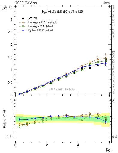 Plot of njets-vs-dy-lj in 7000 GeV pp collisions