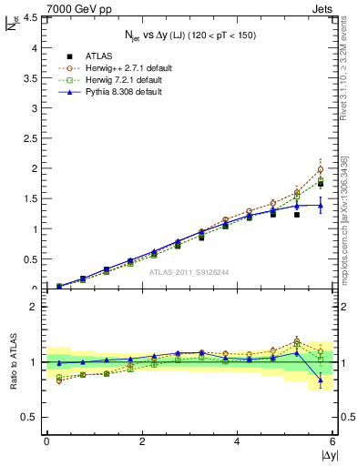 Plot of njets-vs-dy-lj in 7000 GeV pp collisions