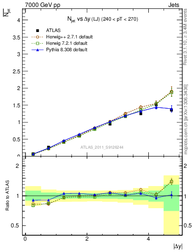 Plot of njets-vs-dy-lj in 7000 GeV pp collisions