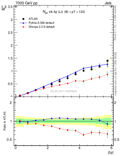 Plot of njets-vs-dy-lj in 7000 GeV pp collisions