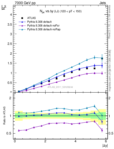 Plot of njets-vs-dy-lj in 7000 GeV pp collisions