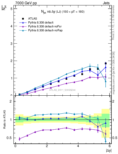 Plot of njets-vs-dy-lj in 7000 GeV pp collisions