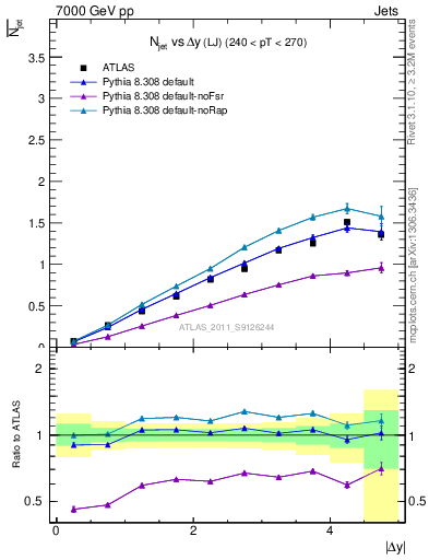 Plot of njets-vs-dy-lj in 7000 GeV pp collisions