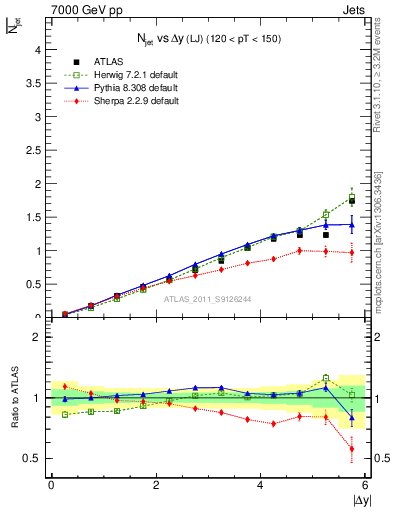 Plot of njets-vs-dy-lj in 7000 GeV pp collisions