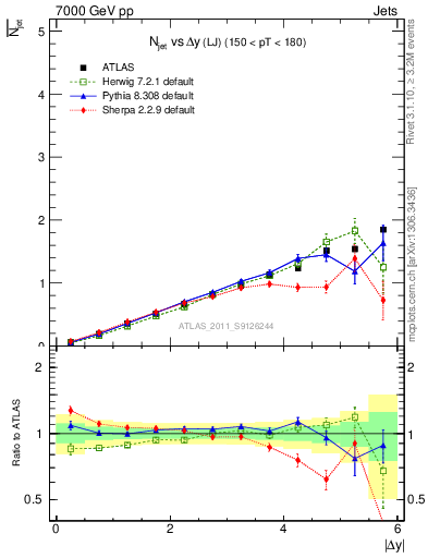 Plot of njets-vs-dy-lj in 7000 GeV pp collisions