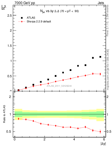 Plot of njets-vs-dy-lj in 7000 GeV pp collisions