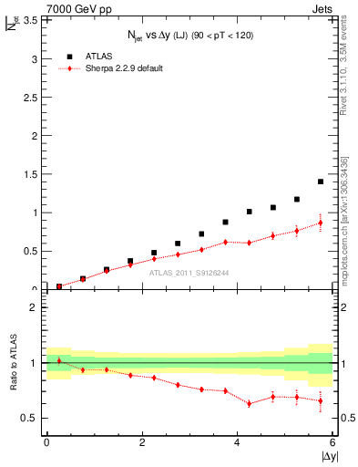 Plot of njets-vs-dy-lj in 7000 GeV pp collisions