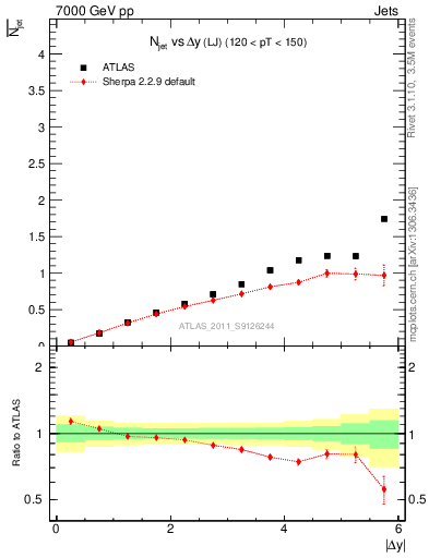 Plot of njets-vs-dy-lj in 7000 GeV pp collisions