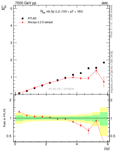 Plot of njets-vs-dy-lj in 7000 GeV pp collisions