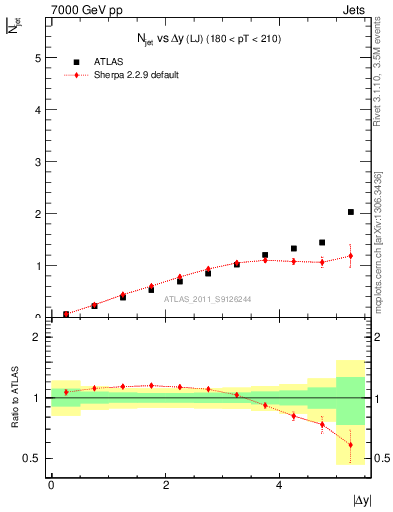 Plot of njets-vs-dy-lj in 7000 GeV pp collisions