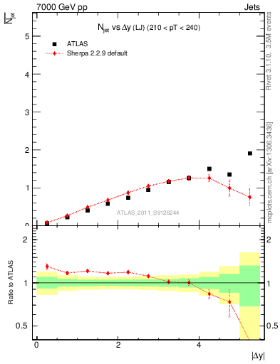 Plot of njets-vs-dy-lj in 7000 GeV pp collisions