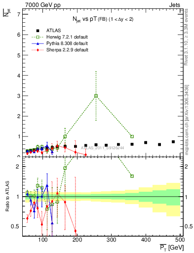 Plot of njets-vs-pt-fb in 7000 GeV pp collisions