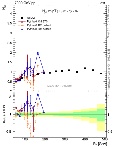 Plot of njets-vs-pt-fb in 7000 GeV pp collisions