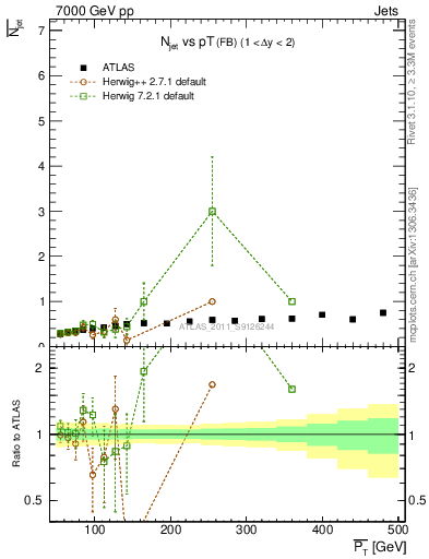 Plot of njets-vs-pt-fb in 7000 GeV pp collisions